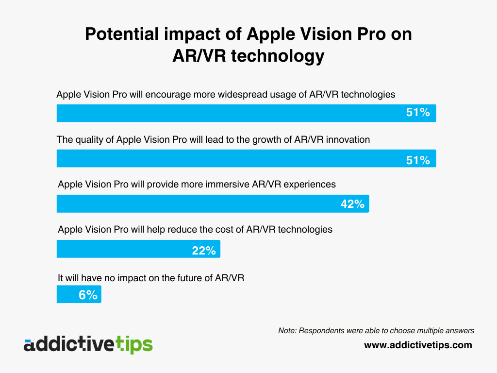 Bar chart showing potential long-term impact of Apple Vision Pro on AR/VR technologies